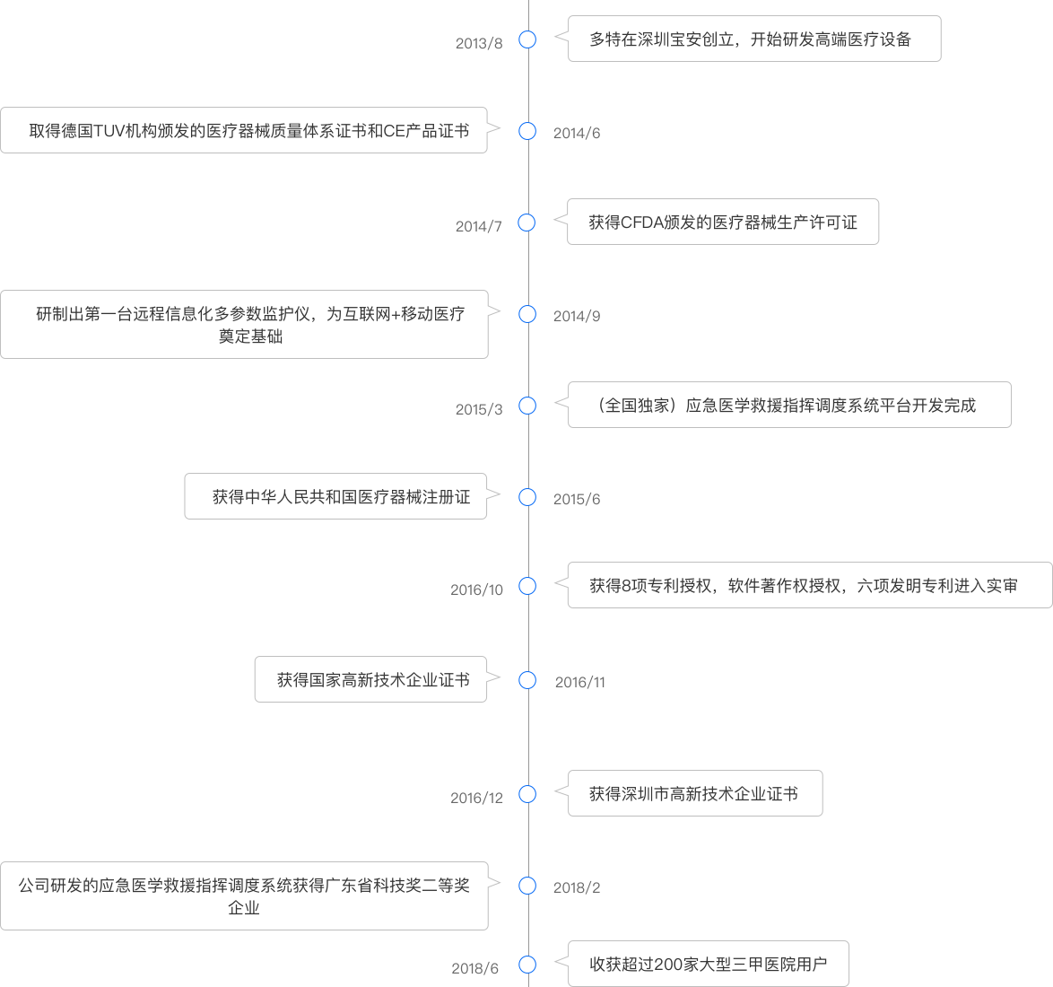 發(fā)展歷程